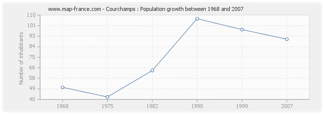 Population Courchamps
