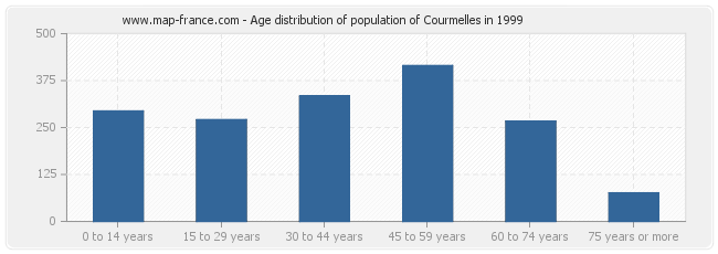 Age distribution of population of Courmelles in 1999