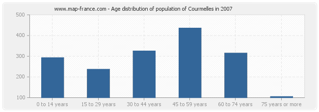 Age distribution of population of Courmelles in 2007