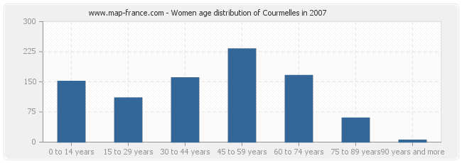 Women age distribution of Courmelles in 2007