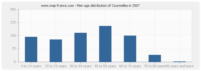 Men age distribution of Courmelles in 2007