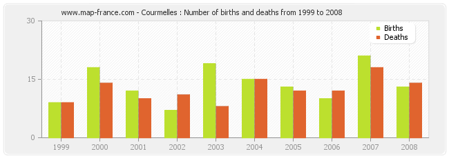 Courmelles : Number of births and deaths from 1999 to 2008