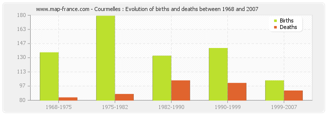 Courmelles : Evolution of births and deaths between 1968 and 2007