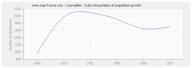 Courmelles : Cubic interpolation of population growth