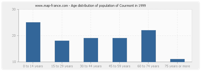 Age distribution of population of Courmont in 1999