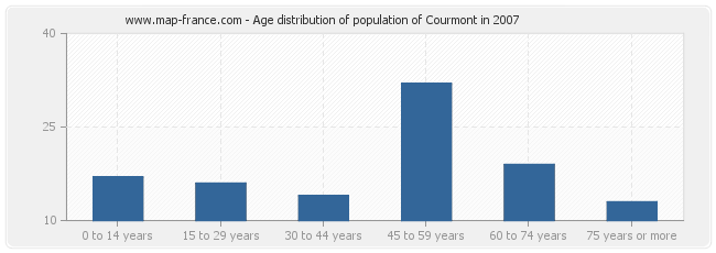 Age distribution of population of Courmont in 2007