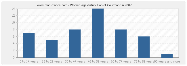 Women age distribution of Courmont in 2007