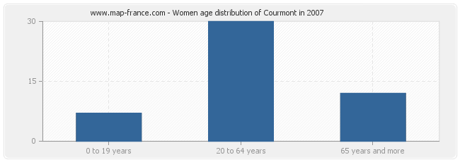 Women age distribution of Courmont in 2007