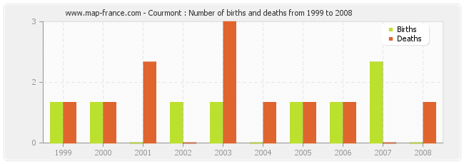 Courmont : Number of births and deaths from 1999 to 2008