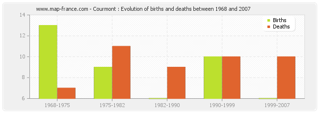 Courmont : Evolution of births and deaths between 1968 and 2007