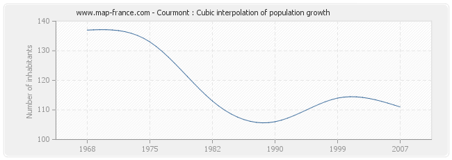 Courmont : Cubic interpolation of population growth