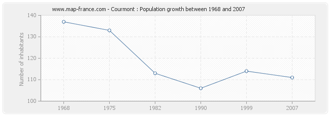 Population Courmont