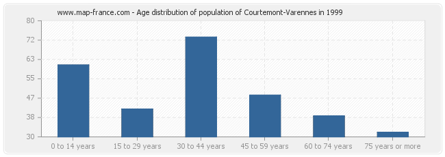 Age distribution of population of Courtemont-Varennes in 1999