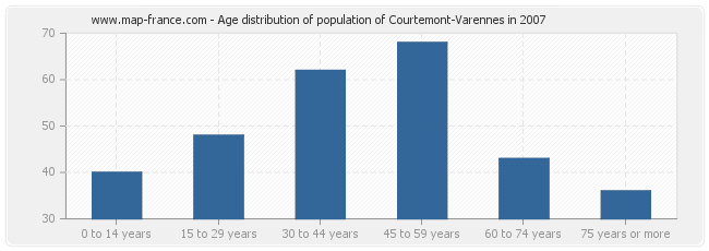 Age distribution of population of Courtemont-Varennes in 2007