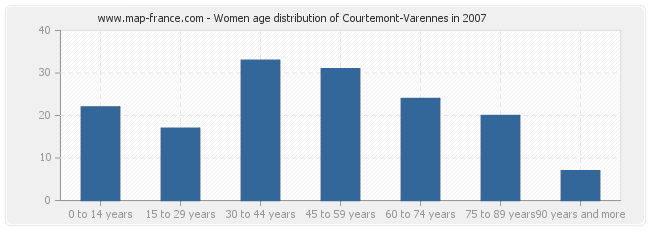 Women age distribution of Courtemont-Varennes in 2007