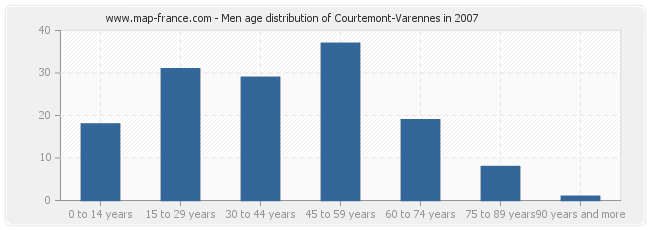 Men age distribution of Courtemont-Varennes in 2007