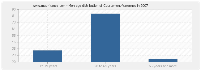 Men age distribution of Courtemont-Varennes in 2007