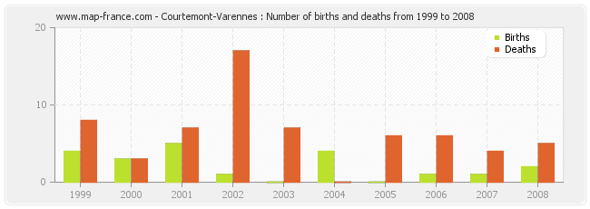 Courtemont-Varennes : Number of births and deaths from 1999 to 2008