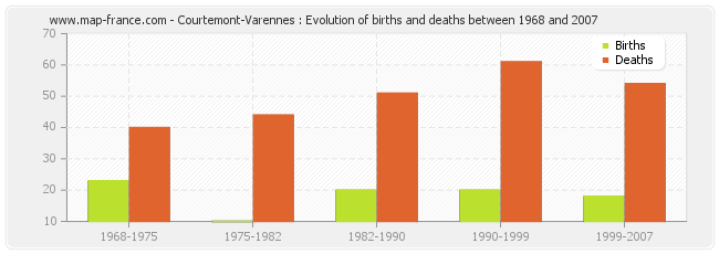 Courtemont-Varennes : Evolution of births and deaths between 1968 and 2007