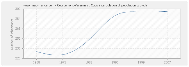 Courtemont-Varennes : Cubic interpolation of population growth