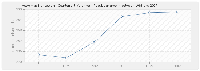 Population Courtemont-Varennes