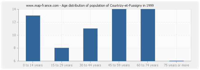 Age distribution of population of Courtrizy-et-Fussigny in 1999