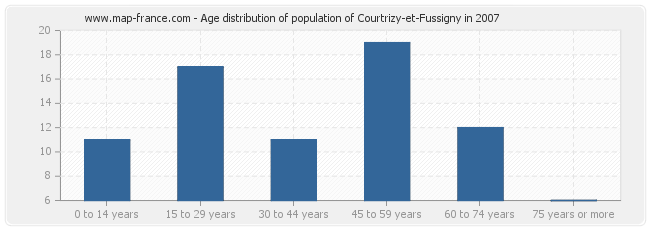 Age distribution of population of Courtrizy-et-Fussigny in 2007
