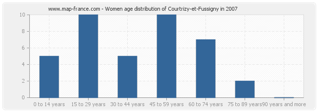 Women age distribution of Courtrizy-et-Fussigny in 2007