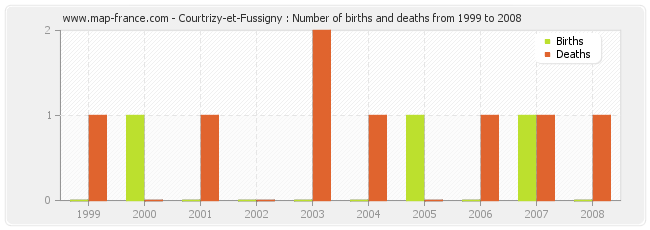 Courtrizy-et-Fussigny : Number of births and deaths from 1999 to 2008