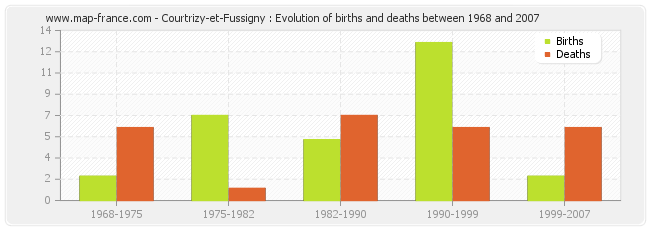 Courtrizy-et-Fussigny : Evolution of births and deaths between 1968 and 2007