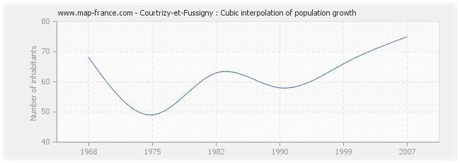 Courtrizy-et-Fussigny : Cubic interpolation of population growth