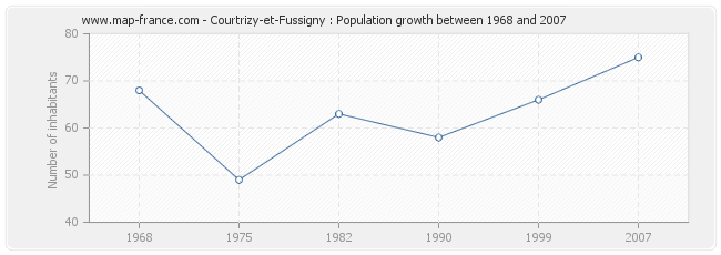 Population Courtrizy-et-Fussigny