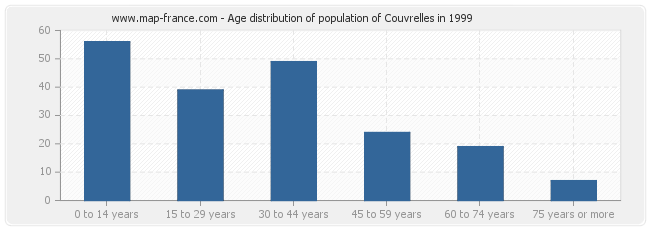 Age distribution of population of Couvrelles in 1999