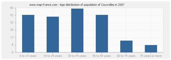 Age distribution of population of Couvrelles in 2007