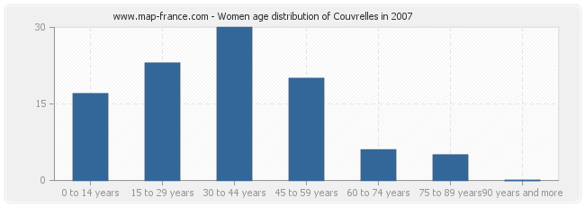 Women age distribution of Couvrelles in 2007