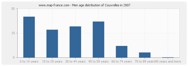 Men age distribution of Couvrelles in 2007