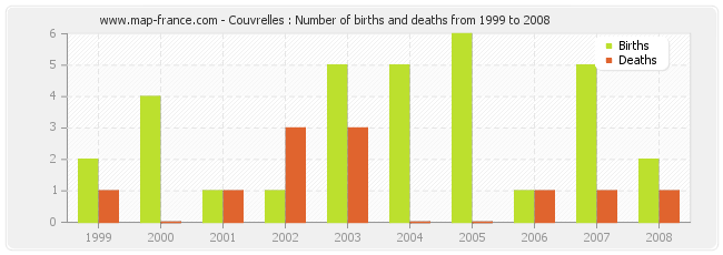 Couvrelles : Number of births and deaths from 1999 to 2008