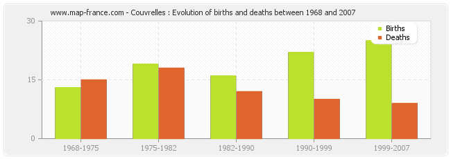 Couvrelles : Evolution of births and deaths between 1968 and 2007