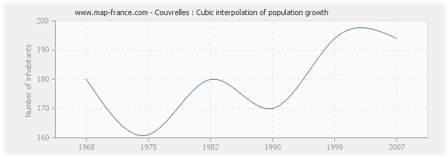 Couvrelles : Cubic interpolation of population growth