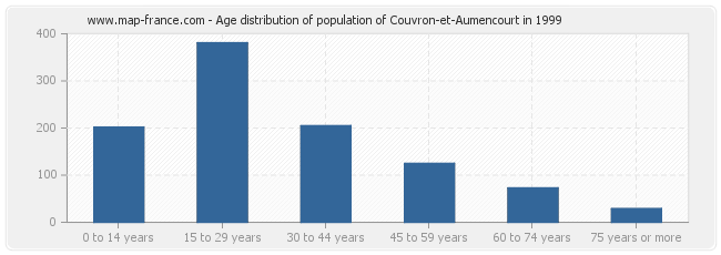 Age distribution of population of Couvron-et-Aumencourt in 1999