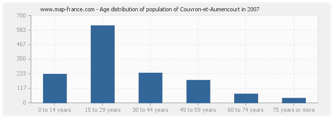 Age distribution of population of Couvron-et-Aumencourt in 2007