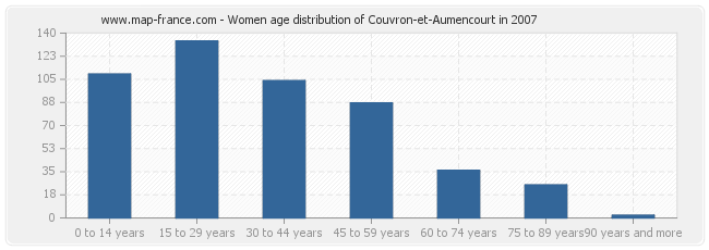 Women age distribution of Couvron-et-Aumencourt in 2007