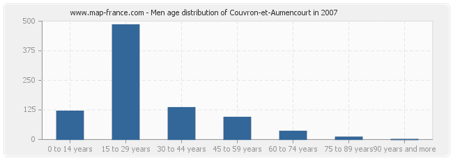 Men age distribution of Couvron-et-Aumencourt in 2007