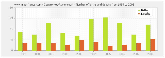 Couvron-et-Aumencourt : Number of births and deaths from 1999 to 2008