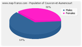 Sex distribution of population of Couvron-et-Aumencourt in 2007