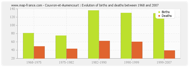 Couvron-et-Aumencourt : Evolution of births and deaths between 1968 and 2007