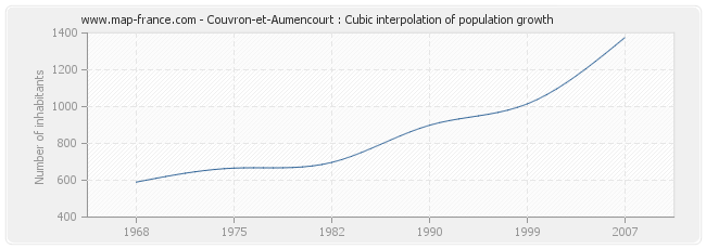 Couvron-et-Aumencourt : Cubic interpolation of population growth