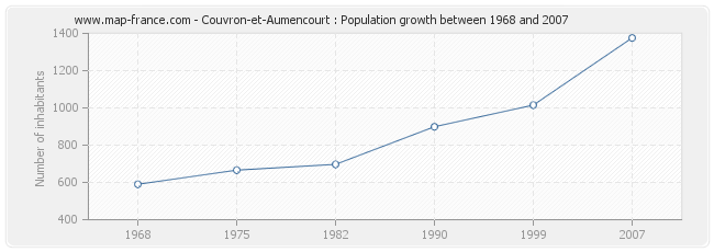 Population Couvron-et-Aumencourt