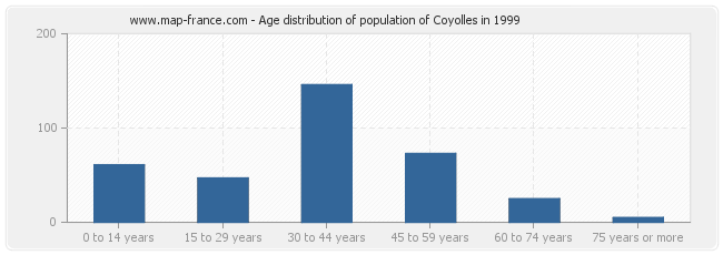 Age distribution of population of Coyolles in 1999