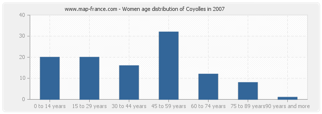 Women age distribution of Coyolles in 2007